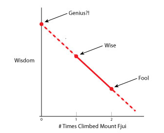 Japanese wisdom meets linear regression